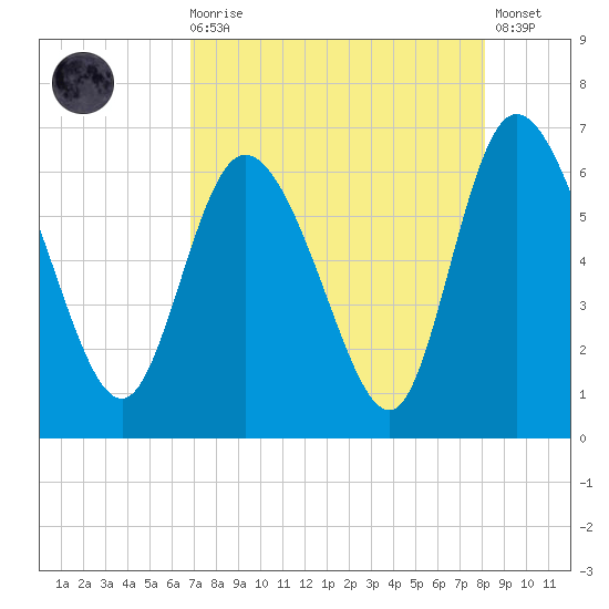 Wolf Island tide chart for Wednesday, August 16, 2023