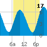Wolf Island tide chart for Thursday, August 17, 2023