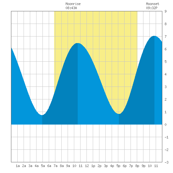 Wolf Island tide chart for Friday, August 18, 2023