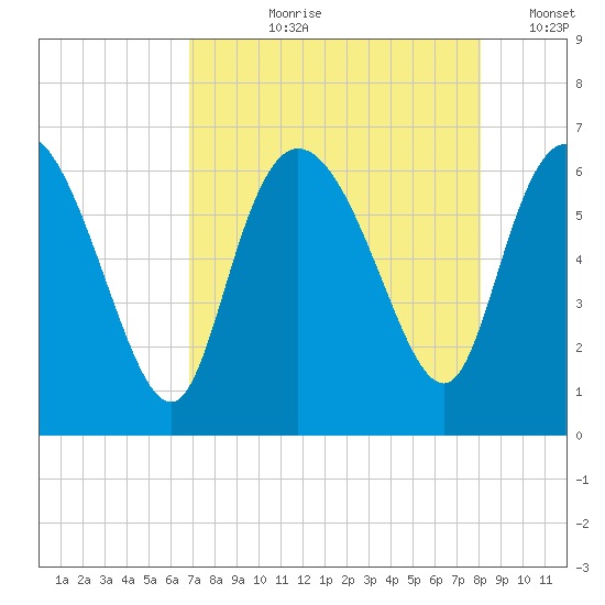 Wolf Island tide chart for Sunday, August 20, 2023