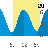 Wolf Island tide chart for Sunday, August 20, 2023