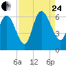 Wolf Island tide chart for Thursday, August 24, 2023