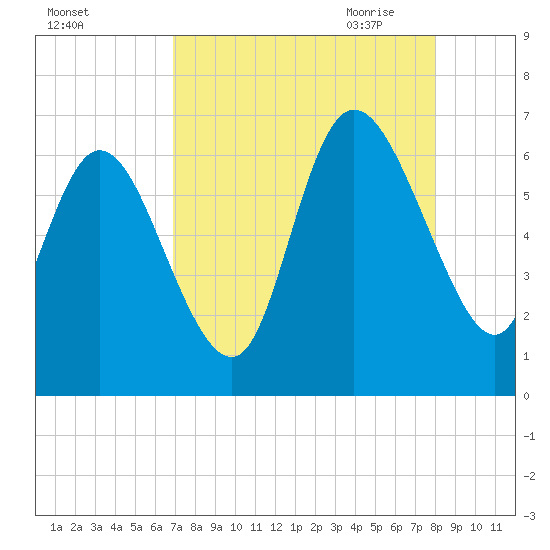 Wolf Island tide chart for Friday, August 25, 2023