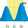 Wolf Island tide chart for Sunday, August 27, 2023