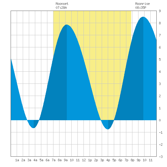 Wolf Island tide chart for Thursday, August 31, 2023