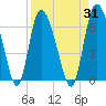 Wolf Island tide chart for Thursday, August 31, 2023