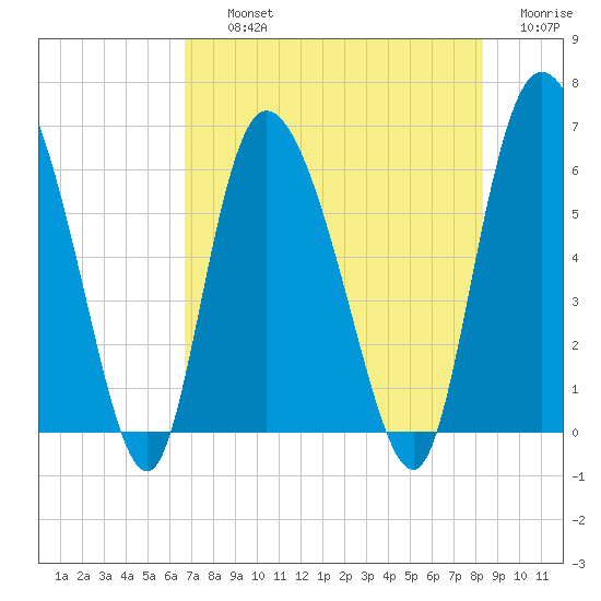 Wolf Island tide chart for Thursday, August 3, 2023