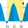 Wolf Island tide chart for Friday, August 4, 2023