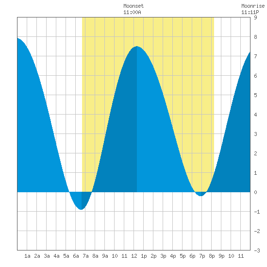 Wolf Island tide chart for Saturday, August 5, 2023