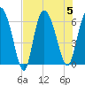Wolf Island tide chart for Saturday, August 5, 2023