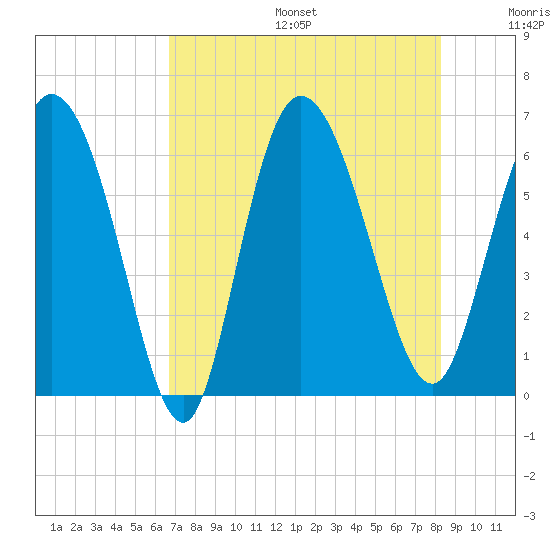Wolf Island tide chart for Sunday, August 6, 2023