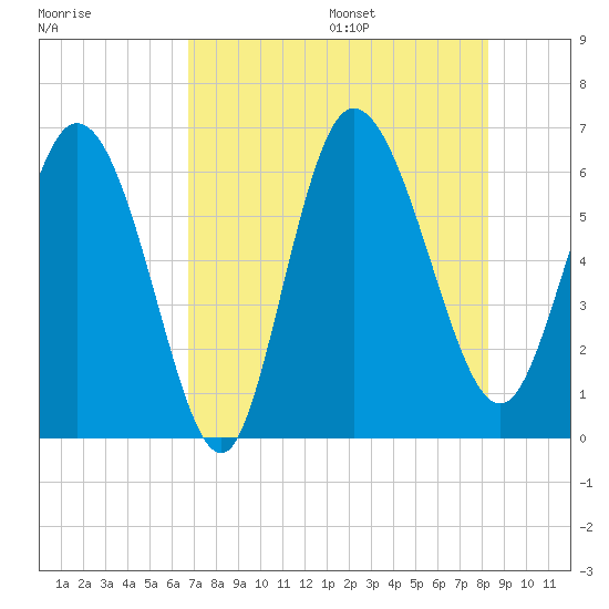 Wolf Island tide chart for Monday, August 7, 2023
