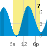 Wolf Island tide chart for Monday, August 7, 2023