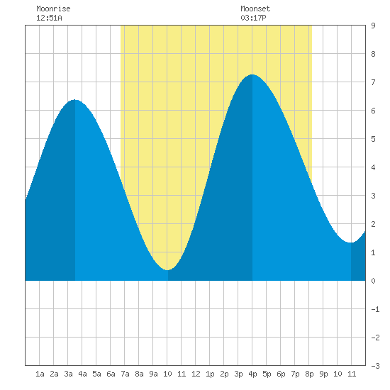 Wolf Island tide chart for Wednesday, August 9, 2023