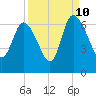 Wolf Island tide chart for Sunday, September 10, 2023