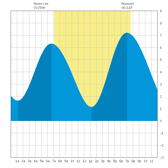 Wolf Island tide chart for Monday, September 11, 2023