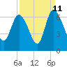 Wolf Island tide chart for Monday, September 11, 2023