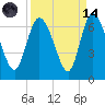 Wolf Island tide chart for Thursday, September 14, 2023