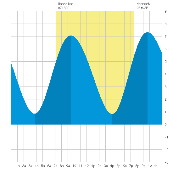 Wolf Island tide chart for Friday, September 15, 2023