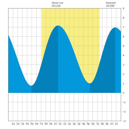 Wolf Island tide chart for Sunday, September 17, 2023
