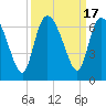 Wolf Island tide chart for Sunday, September 17, 2023