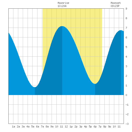 Wolf Island tide chart for Monday, September 18, 2023