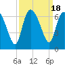 Wolf Island tide chart for Monday, September 18, 2023