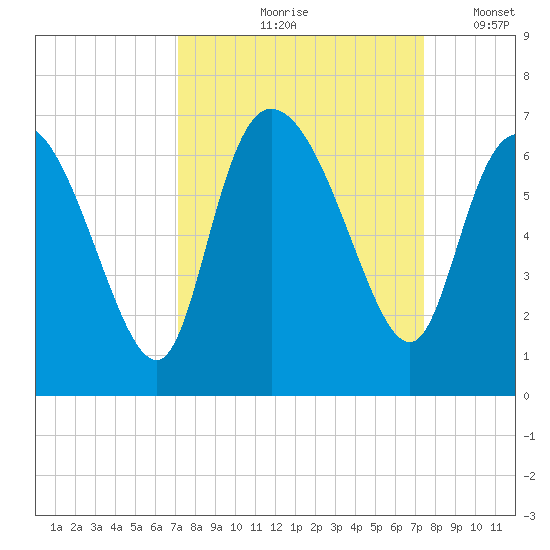 Wolf Island tide chart for Tuesday, September 19, 2023
