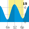 Wolf Island tide chart for Tuesday, September 19, 2023
