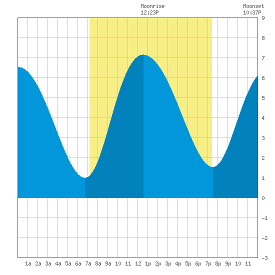Wolf Island tide chart for Wednesday, September 20, 2023