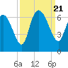 Wolf Island tide chart for Thursday, September 21, 2023