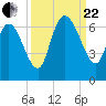 Wolf Island tide chart for Friday, September 22, 2023