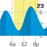 Wolf Island tide chart for Saturday, September 23, 2023