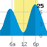 Wolf Island tide chart for Monday, September 25, 2023