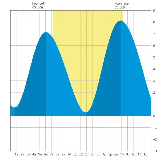 Wolf Island tide chart for Tuesday, September 26, 2023