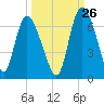 Wolf Island tide chart for Tuesday, September 26, 2023