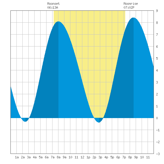 Wolf Island tide chart for Thursday, September 28, 2023