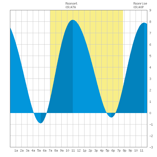 Wolf Island tide chart for Saturday, September 2, 2023