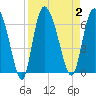 Wolf Island tide chart for Saturday, September 2, 2023