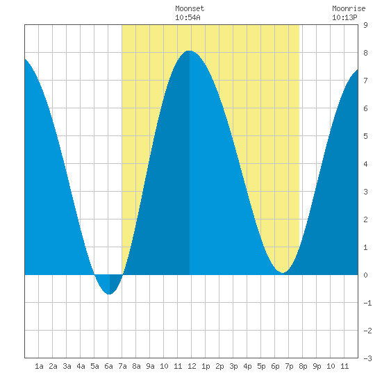 Wolf Island tide chart for Sunday, September 3, 2023