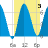 Wolf Island tide chart for Sunday, September 3, 2023