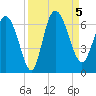 Wolf Island tide chart for Tuesday, September 5, 2023
