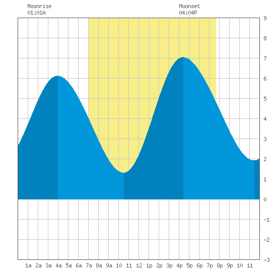 Wolf Island tide chart for Friday, September 8, 2023