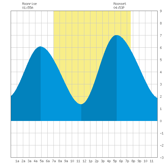 Wolf Island tide chart for Saturday, September 9, 2023