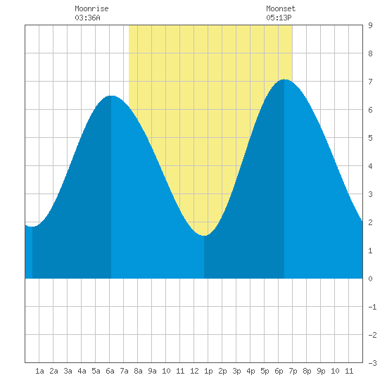 Wolf Island tide chart for Tuesday, October 10, 2023