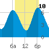 Wolf Island tide chart for Tuesday, October 10, 2023