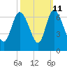 Wolf Island tide chart for Wednesday, October 11, 2023