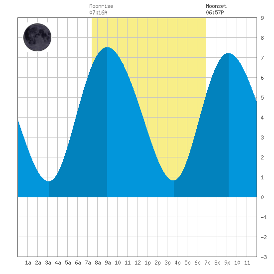 Wolf Island tide chart for Saturday, October 14, 2023