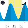 Wolf Island tide chart for Saturday, October 14, 2023
