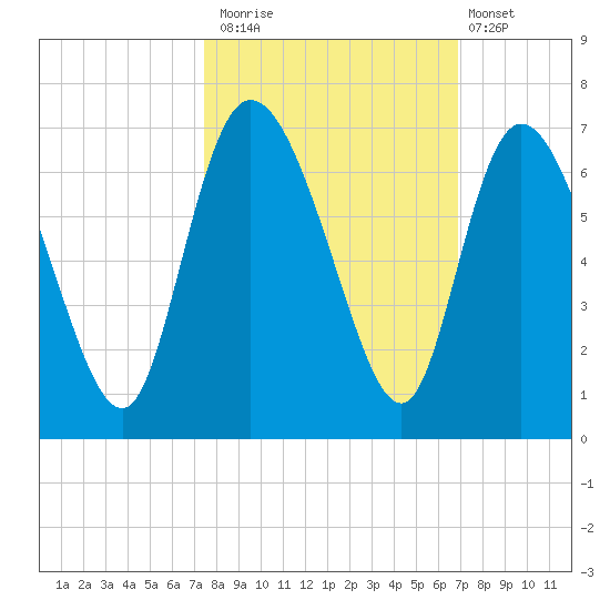 Wolf Island tide chart for Sunday, October 15, 2023